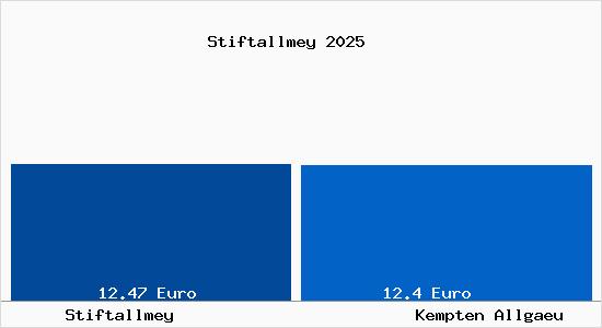 Vergleich Mietspiegel Kempten (Allg&auml;u) mit Kempten (Allg&auml;u) Stiftallmey
