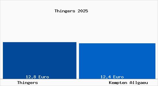 Vergleich Mietspiegel Kempten (Allg&auml;u) mit Kempten (Allg&auml;u) Thingers