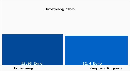 Vergleich Mietspiegel Kempten (Allg&auml;u) mit Kempten (Allg&auml;u) Unterwang