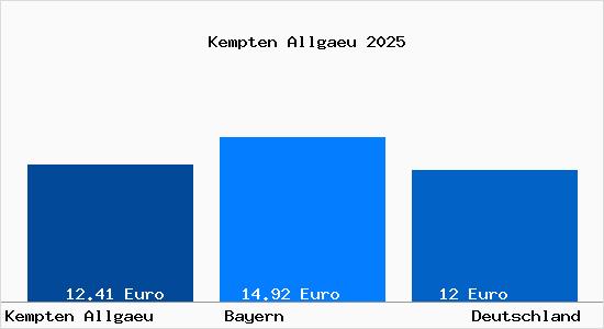 Aktueller Mietspiegel in Kempten (Allg&auml;u)