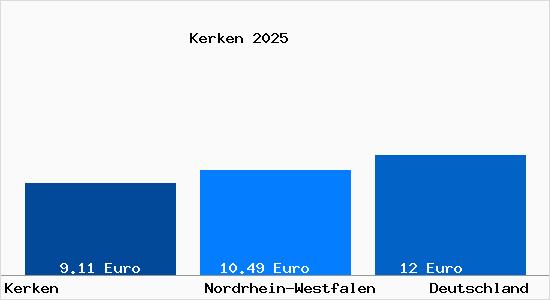 Aktueller Mietspiegel in Kerken