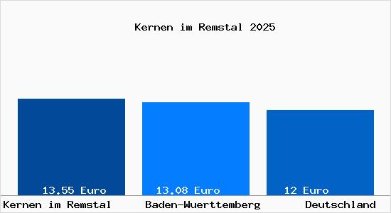 Aktueller Mietspiegel in Kernen im Remstal