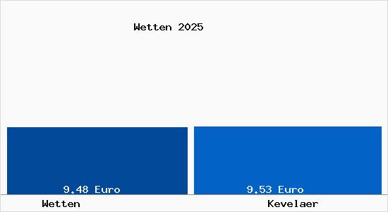 Vergleich Mietspiegel Kevelaer mit Kevelaer Wetten