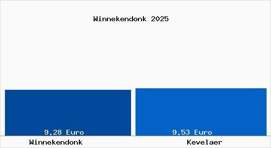 Vergleich Mietspiegel Kevelaer mit Kevelaer Winnekendonk
