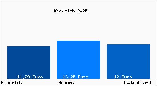 Aktueller Mietspiegel in Kiedrich Rheingau