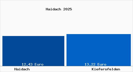 Vergleich Mietspiegel Kiefersfelden mit Kiefersfelden Haidach