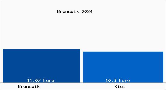 Vergleich Mietspiegel Kiel mit Kiel Brunswik