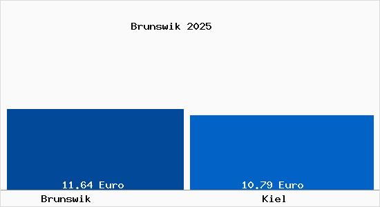 Vergleich Mietspiegel Kiel mit Kiel Brunswik