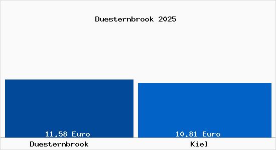 Vergleich Mietspiegel Kiel mit Kiel Düsternbrook