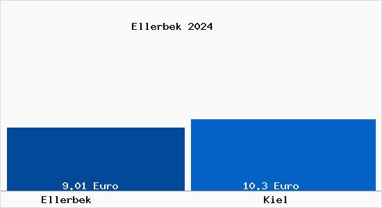 Vergleich Mietspiegel Kiel mit Kiel Ellerbek