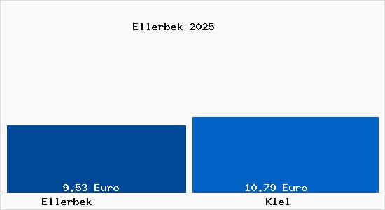 Vergleich Mietspiegel Kiel mit Kiel Ellerbek