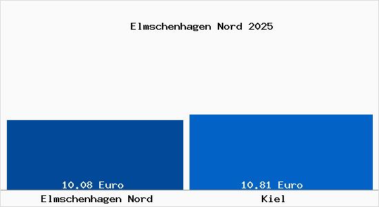 Vergleich Mietspiegel Kiel mit Kiel Elmschenhagen Nord