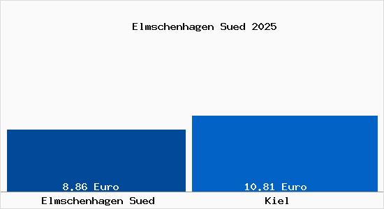 Vergleich Mietspiegel Kiel mit Kiel Elmschenhagen Süd