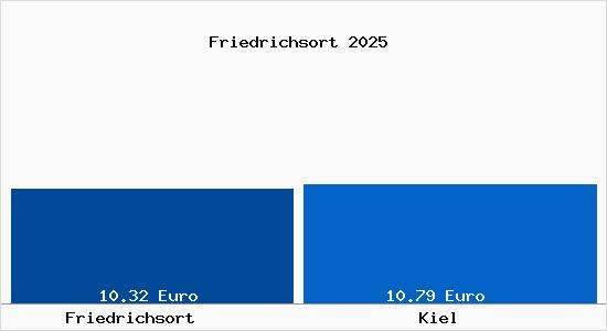 Vergleich Mietspiegel Kiel mit Kiel Friedrichsort