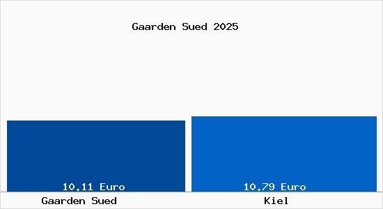 Vergleich Mietspiegel Kiel mit Kiel Gaarden Süd