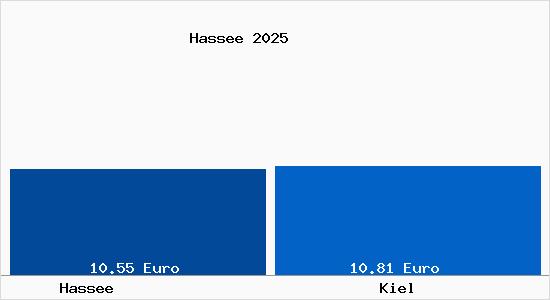 Vergleich Mietspiegel Kiel mit Kiel Hassee