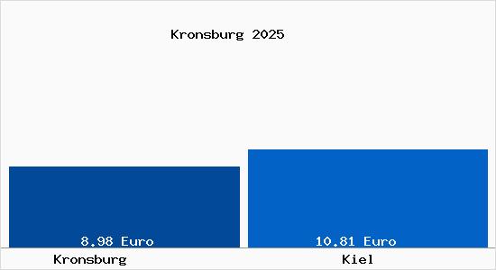 Vergleich Mietspiegel Kiel mit Kiel Kronsburg