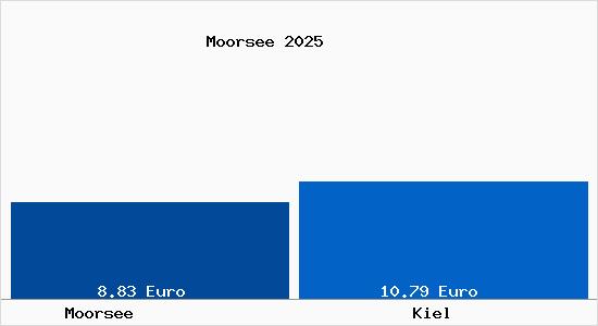 Vergleich Mietspiegel Kiel mit Kiel Moorsee