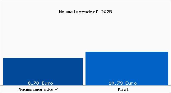 Vergleich Mietspiegel Kiel mit Kiel Neumeimersdorf