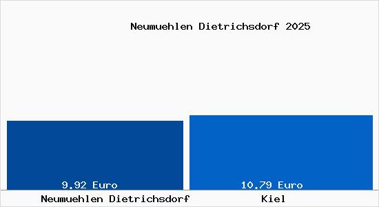 Vergleich Mietspiegel Kiel mit Kiel Neum&uuml;hlen Dietrichsdorf