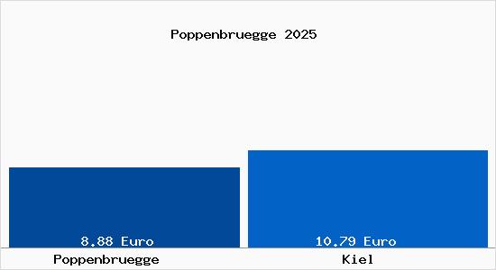 Vergleich Mietspiegel Kiel mit Kiel Poppenbrügge