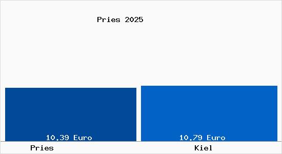 Vergleich Mietspiegel Kiel mit Kiel Pries