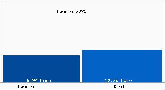 Vergleich Mietspiegel Kiel mit Kiel Rönne