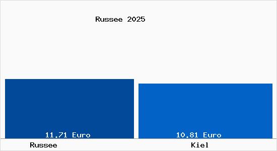 Vergleich Mietspiegel Kiel mit Kiel Russee
