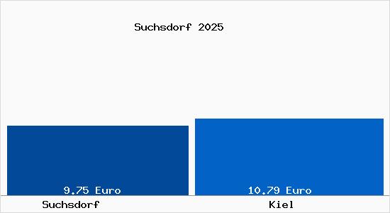 Vergleich Mietspiegel Kiel mit Kiel Suchsdorf