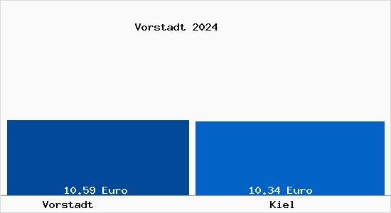 Vergleich Mietspiegel Kiel mit Kiel Vorstadt