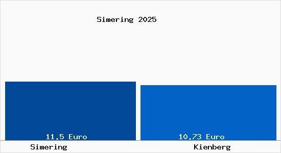 Vergleich Mietspiegel Kienberg mit Kienberg Simering