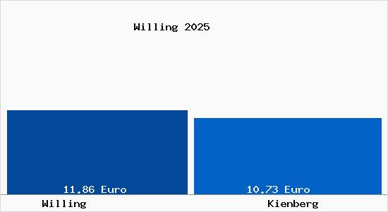 Vergleich Mietspiegel Kienberg mit Kienberg Willing