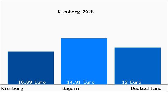 Aktueller Mietspiegel in Kienberg Oberbayern