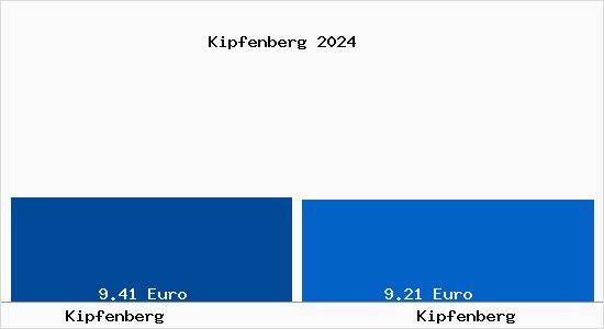 Vergleich Mietspiegel Kipfenberg mit Kipfenberg Kipfenberg