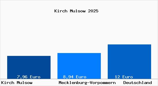 Aktueller Mietspiegel in Kirch Mulsow