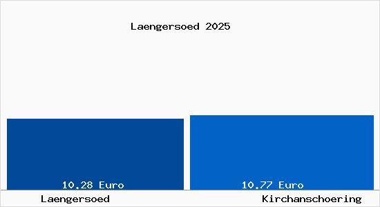 Vergleich Mietspiegel Kirchansch&ouml;ring mit Kirchansch&ouml;ring L&auml;ngers&ouml;d