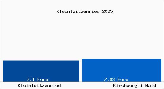 Vergleich Mietspiegel Kirchberg i Wald mit Kirchberg i Wald Kleinloitzenried