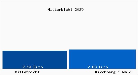 Vergleich Mietspiegel Kirchberg i Wald mit Kirchberg i Wald Mitterbichl