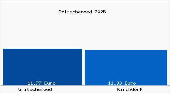 Vergleich Mietspiegel Kirchdorf mit Kirchdorf Gritschen&ouml;d