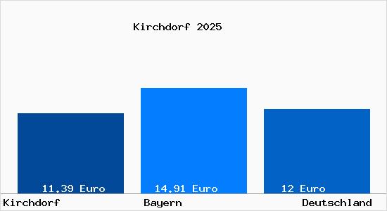 Aktueller Mietspiegel in Kirchdorf b. Haag, Oberbayern
