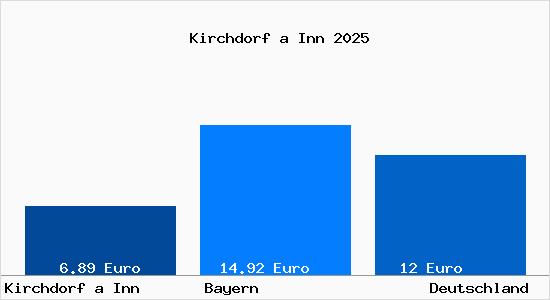 Aktueller Mietspiegel in Kirchdorf a Inn