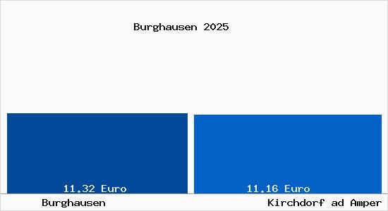 Vergleich Mietspiegel Kirchdorf ad Amper mit Kirchdorf ad Amper Burghausen