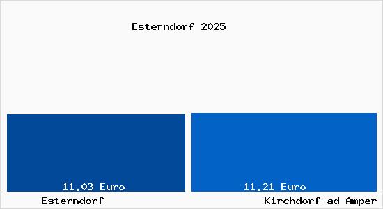 Vergleich Mietspiegel Kirchdorf ad Amper mit Kirchdorf ad Amper Esterndorf