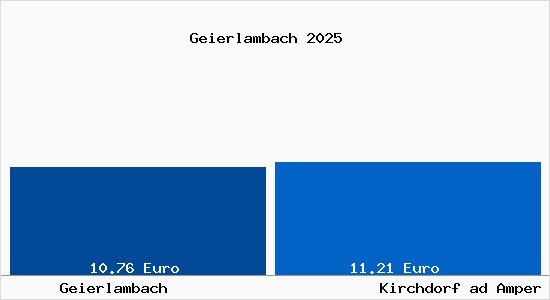 Vergleich Mietspiegel Kirchdorf ad Amper mit Kirchdorf ad Amper Geierlambach