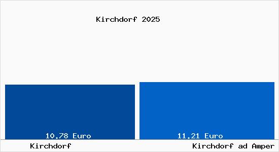 Vergleich Mietspiegel Kirchdorf ad Amper mit Kirchdorf ad Amper Kirchdorf