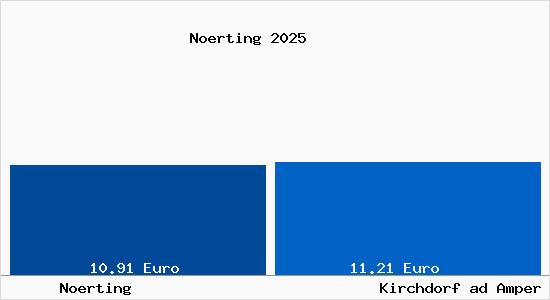 Vergleich Mietspiegel Kirchdorf ad Amper mit Kirchdorf ad Amper N&ouml;rting