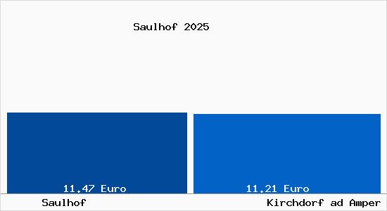 Vergleich Mietspiegel Kirchdorf ad Amper mit Kirchdorf ad Amper Saulhof