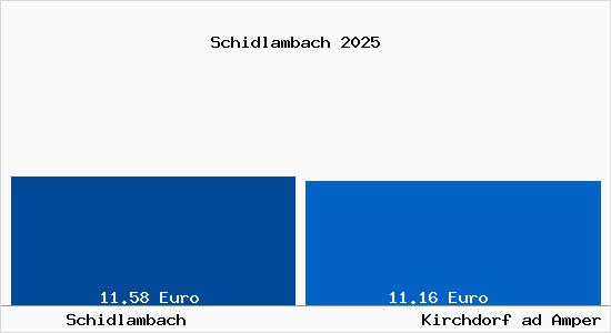 Vergleich Mietspiegel Kirchdorf ad Amper mit Kirchdorf ad Amper Schidlambach