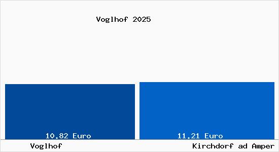 Vergleich Mietspiegel Kirchdorf ad Amper mit Kirchdorf ad Amper Voglhof