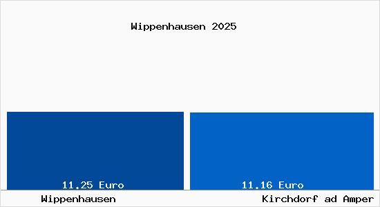 Vergleich Mietspiegel Kirchdorf ad Amper mit Kirchdorf ad Amper Wippenhausen